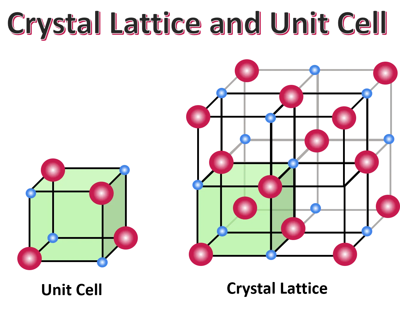 Figure 7.5 (a): Crystal lattice and unit cell.
